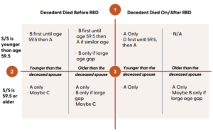 Inherit Ira From Spouse Election Planning Chart